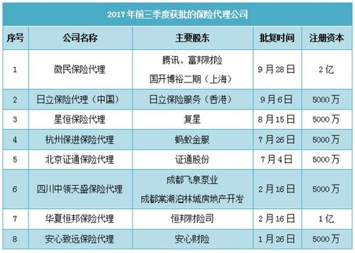 八家保代公司獲批，騰訊阿里爭相入局，保險代理牌照到底價值幾何