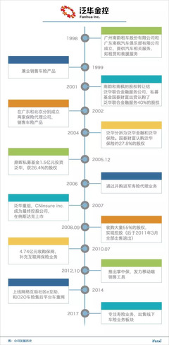 業務轉型專注壽險銷售，泛華金控的盈利能否持久？